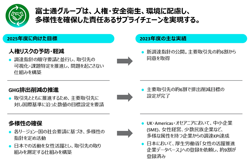 富士通グループは、人権、安全衛生、環境に配慮し、多様性を確保した責任あるサプライチェーンを実現する2025年度に向けた目標 人権リスクの予防・軽減、調達指針の順守要請と並行し、取引先の 可視化・課題特定を推進し、問題を起こさない仕組みを構築 GHG排出削減の推進、取引先とともに推進するため、主要取引先に 対し国際基準に沿った数値の目標設定を要請 多様性の確保、各リージョン・国の社会要請に基づき、多様性の指針を定め活動、日本での活動を女性活躍とし、取引先の取り 組みを測定する仕組みを構築 2023年度の主な実績、新調達指針の公開。主要取引先の約6割から同意を取得、主要取引先の約6割で排出削減目標の設定が完了、UK・Americas・オセアニアにおいて、中小企業(SME)、女性経営、少数民族企業など、 多様な属性を持つ企業からの調達KPI達成、日本において、厚生労働省「女性の活躍推進 企業データベース」への登録を依頼し、約9割が 登録済み
