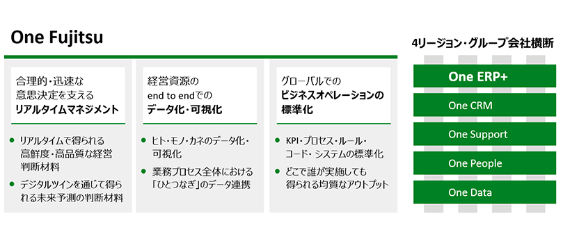 One Fujitsu 合理的・迅速な意思決定を支える リアルタイムマネジメント、リアルタイムで得られる高鮮度・高品質な経営 判断材料、デジタルツインを通じて得られる未来予測の判断材料 経営資源のend to endでのデータ化・可視化、ヒト・モノ・カネのデータ化・可視化、業務プロセス全体における「ひとつなぎ」のデータ連携 グローバルでのビジネスオペレーションの 標準化、KPI・プロセス・ルール・コード・システムの標準化、どこで誰が実施しても得られる均質なアウトプット 4リージョン・グループ会社横断、One ERP+、One CRM、One Support、One People、One Data