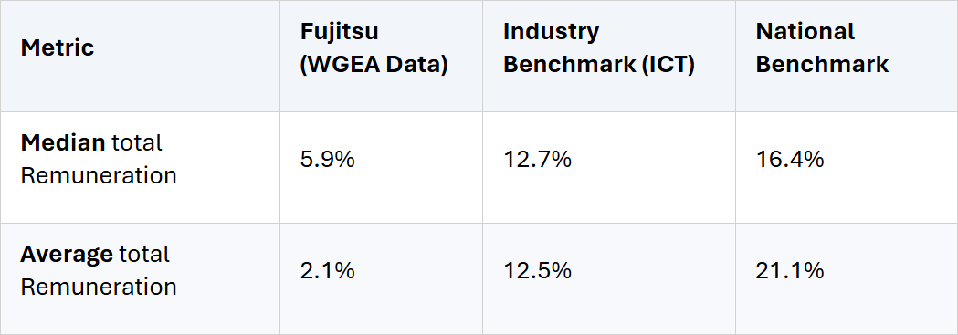 Fujitsu Australia Limited – Statement on WGEA Gender Pay Gap 2024-25