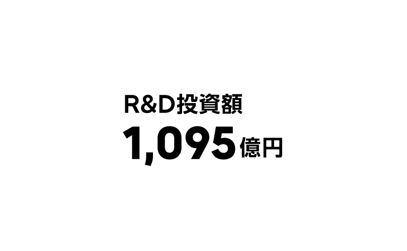 R&D投資額 1,095億円