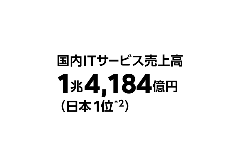 国内ITサービス売上高 1兆4,184億円 (日本1位 *2)