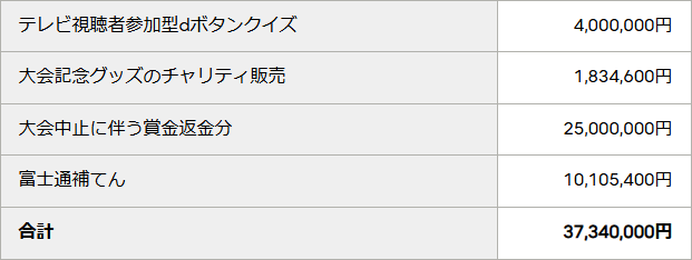 富士通レディース2021チャリティ 収入の内訳