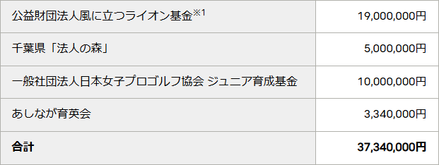 富士通レディース2021チャリティ 寄付の内訳