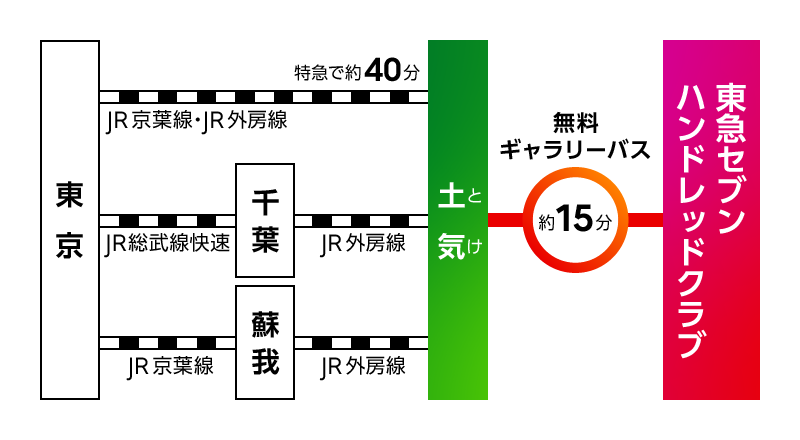 東急セブンハンドレッドクラブへは土気駅から無料ギャラリーバスで約15分。東京駅から土気駅へは、JR京葉線、JR外房線の特急で約40分。千葉駅、蘇我駅からはJR外房線を利用。