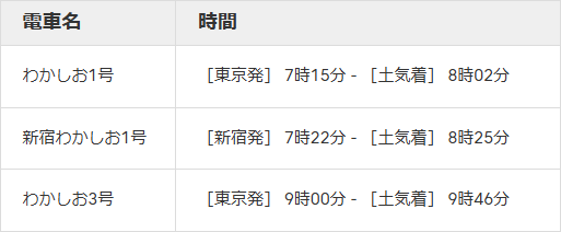 ご来場の臨時列車。わかしお1号 東京発7時15分、土気着8時02分、新宿わかしお1号 新宿発7時22分、土気着8時25分、わかしお3号 東京発9時00分、土気着9時46分