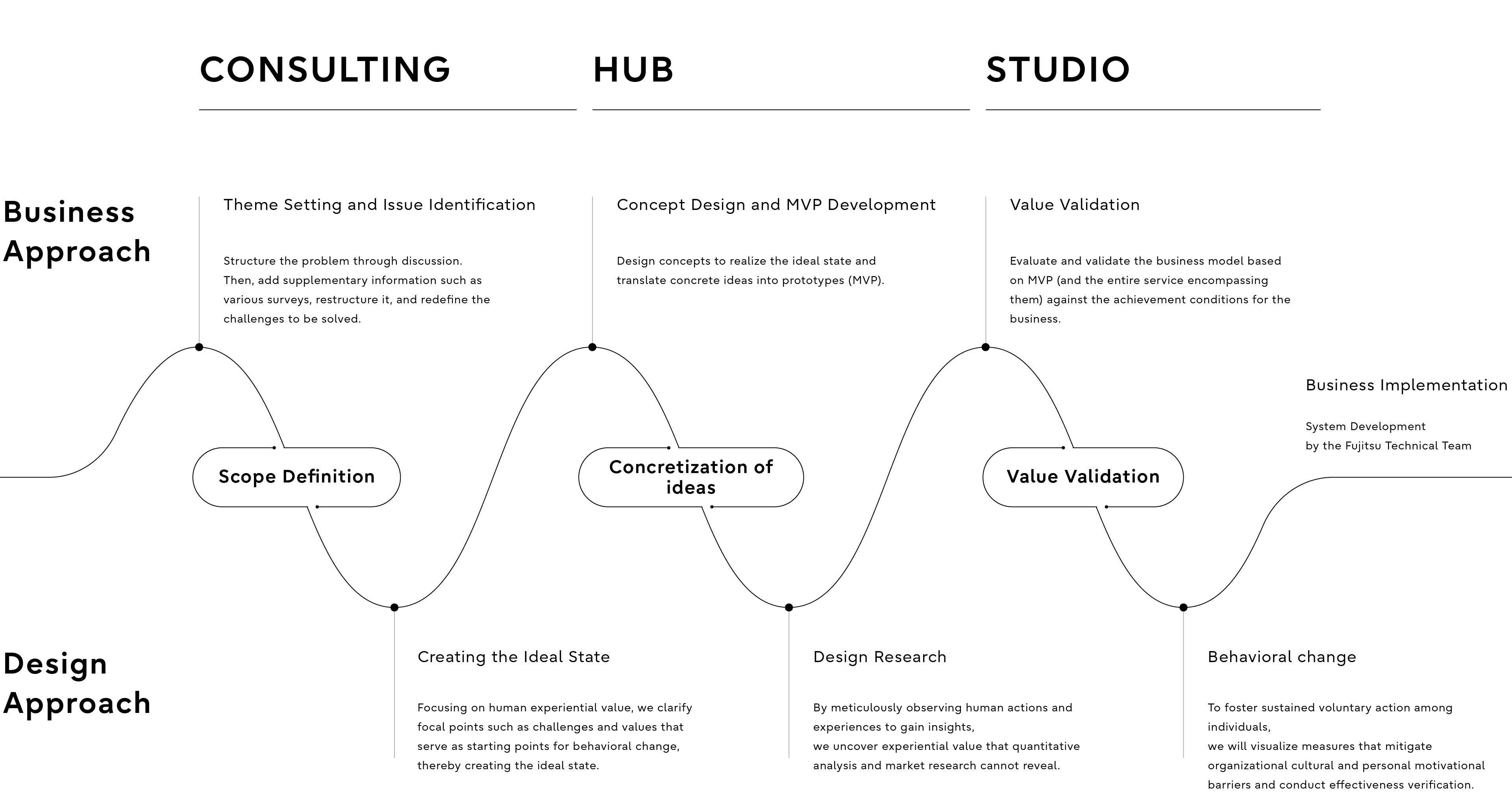 A process diagram illustrating the business and design workflow across three areas: Consulting, Hub, and Studio. The top row shows the business approach, including problem definition, concept design and MVP development, and value validation. The bottom row presents the design approach, covering envisioning the ideal state, design research, and behavior change. A continuous wave line connects each phase, showing progression from scope definition and idea realization to value validation and final business implementation by Fujitsu’s technology team.