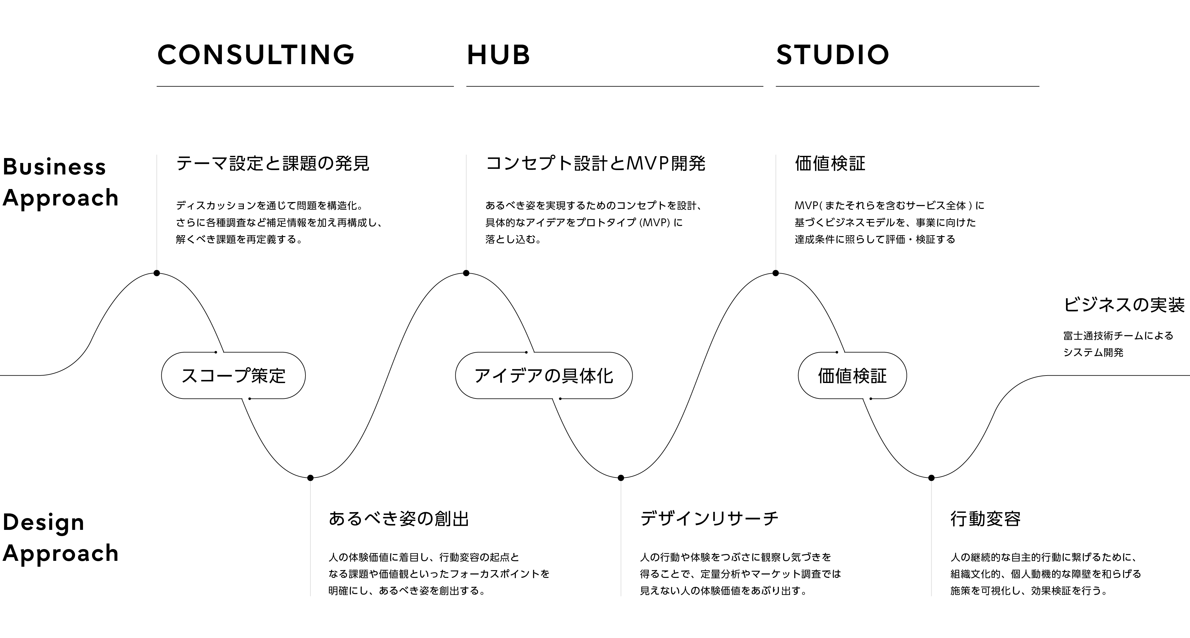 コンサルティング、ハブ、スタジオの3領域で構成されたビジネスとデザインのプロセス図。上段はビジネスアプローチとして、課題設定、コンセプト設計とMVP開発、価値検証を示す。下段はデザインアプローチとして、あるべき姿の創出、デザインリサーチ、行動変容を配置。波形のラインで各工程が連続的につながり、スコープ策定、アイデアの具体化、価値検証を経て、最終的に富士通技術チームによるビジネス実装へ進む流れを表している。