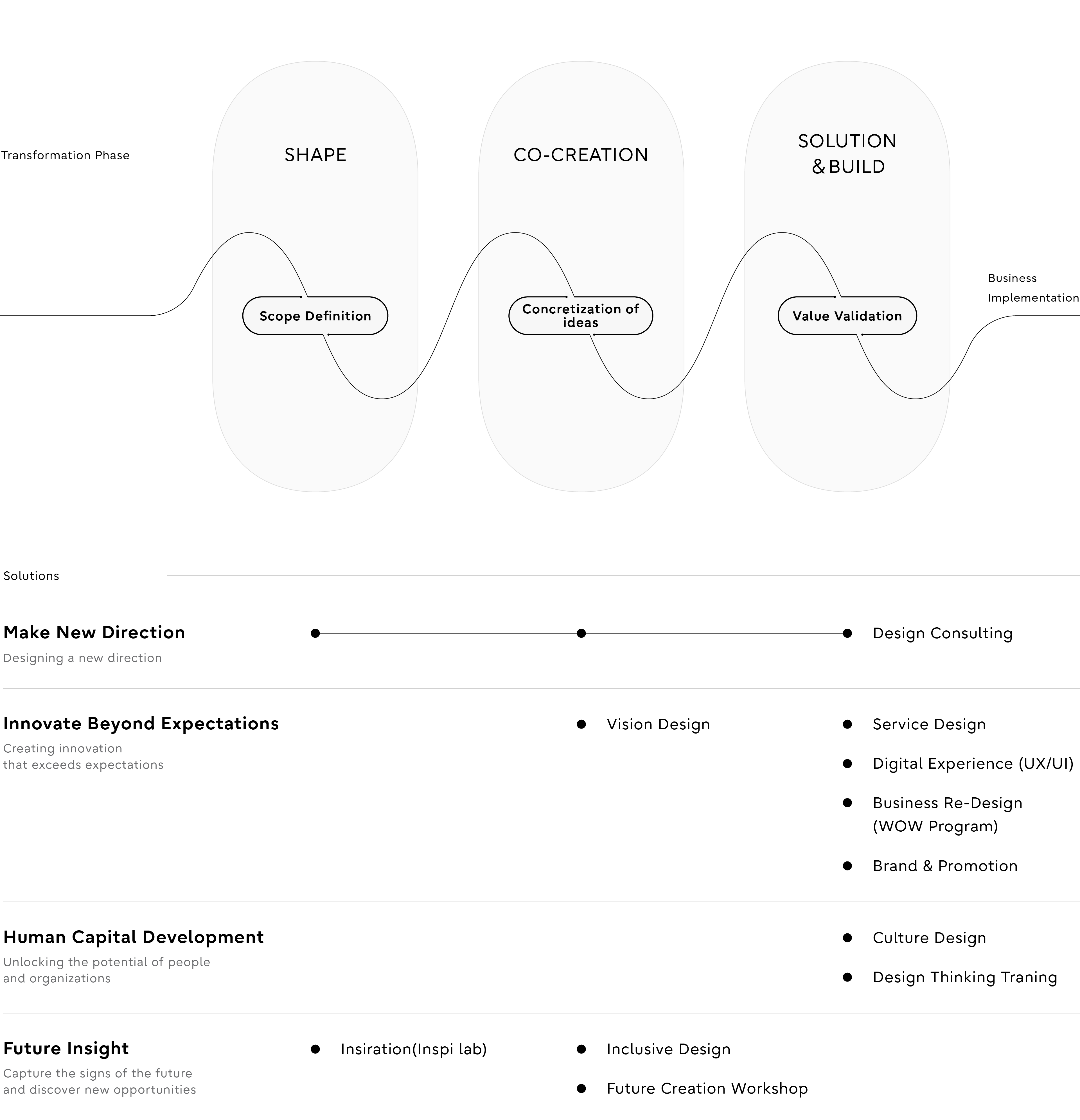 A diagram outlining transformation phases and service offerings. The top section presents three phases—“SHAPE,” “CO-CREATION,” and “SOLUTION & BUILD”—connected by a wave line illustrating the progression from scope definition and idea realization to value validation and business implementation. The bottom section lists solution areas such as designing new directions, creating innovation beyond expectations, developing human and organizational potential, and gaining future insights, along with offerings including design consulting, vision design, service design, UX/UI design, business system redesign, branding, culture design, design thinking training, and future creation workshops.