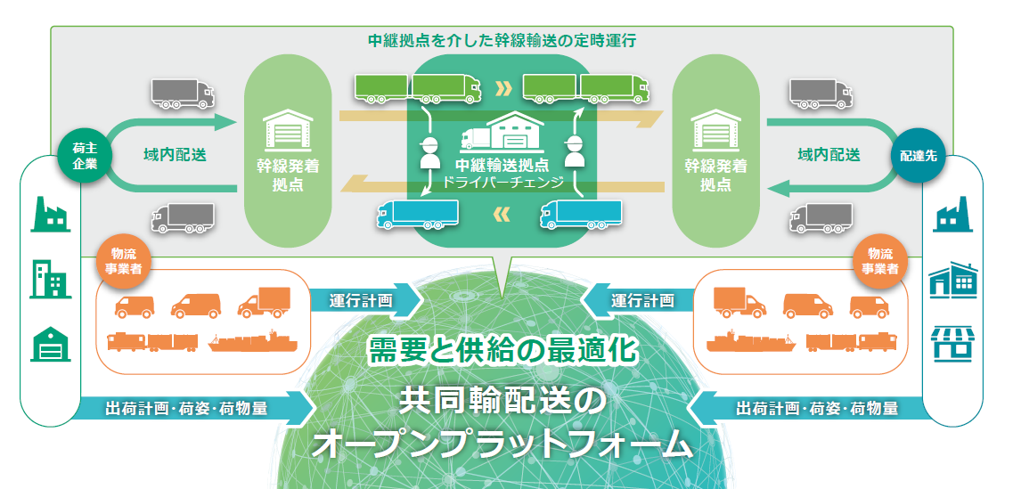 A conceptual diagram of the process of trunk transportation utilizing relay hubs and an open platform for collaborative delivery. Goods are delivered from the consignor company to the trunk departure and arrival hub within the region, where trunk transportation is operated on schedule with driver changes at relay transport hubs. Meanwhile, logistics operators optimize supply and demand based on shipping plans, cargo appearance, and cargo volume, and transport to delivery destinations through an open platform for collaborative delivery.