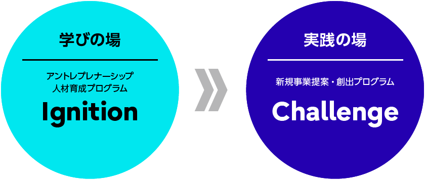 水色の円「学びの場:アントレプレナーシップ人材育成プログラム Ignition」から紺色の円「実践の場:新規事業提案・創出プログラム Challenge」へ移行する流れを示す図
