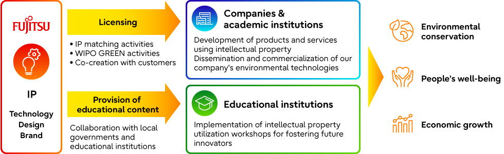 FUJITSU Technology Licensing Program™ for SDGs