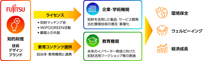 FUJITSU Technology Licensing Program™ for SDGs
