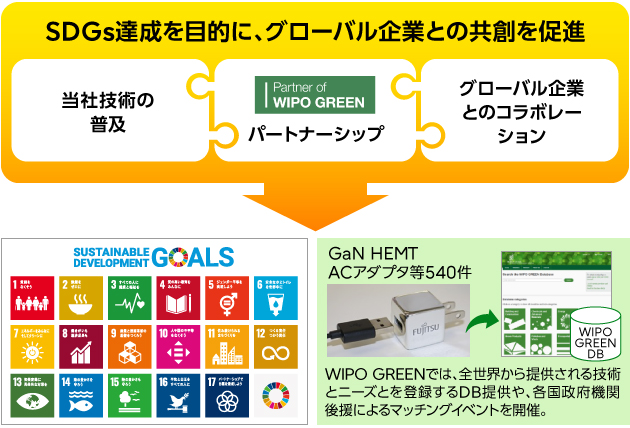 環境保全に向けた富士通グループの知的財産活用をあらわす図