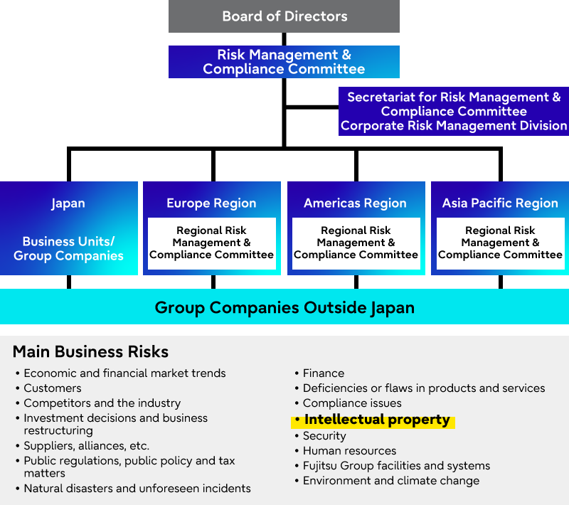 Diagram of "Risk Management Compliance Structure"