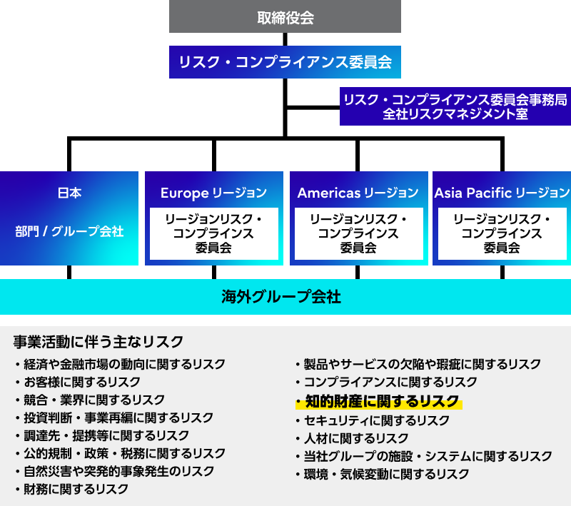 リスクマネジメント・コンプライアンス体制の図