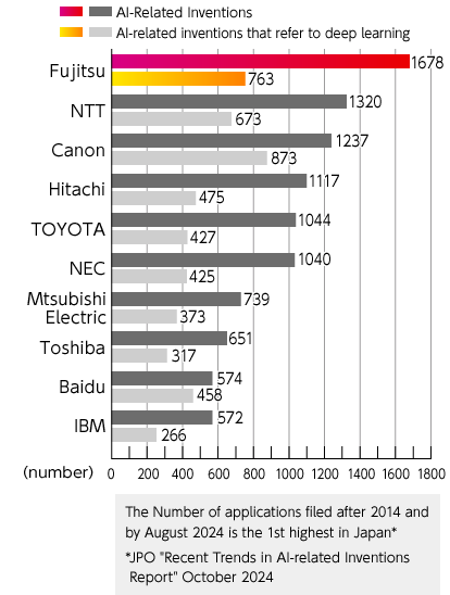 Number of patents filed for AI-related inventions by applicants (applications filed since 2014 and published by August 2024)