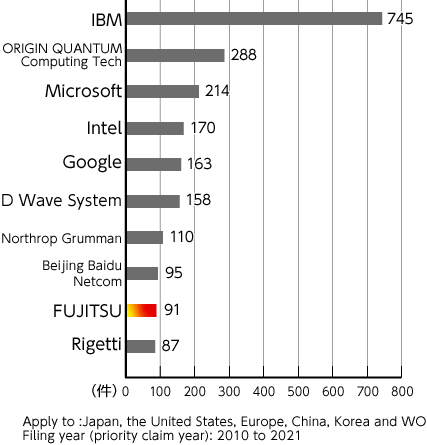 "Quantum Computer-related Technology," the 2023 Patent Application Technology Trend Survey Report Ranking of top patent family applicants