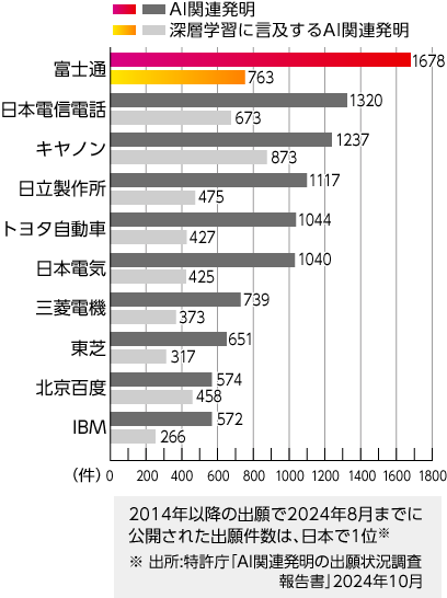 AI関連発明の出願人別特許出願件数 （2014年以降の出願で2024年8月までに公開されたもの）