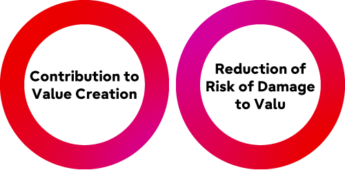 Image of "Contribution to Value Creation" and "Reduction of Risk of Damage tu Value"