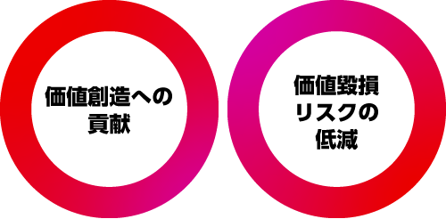 「価値創造への貢献」と「価値毀損リスクの低減」をあらわした図