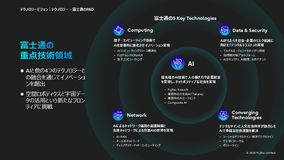 富士通の重点技術領域をあらわした図