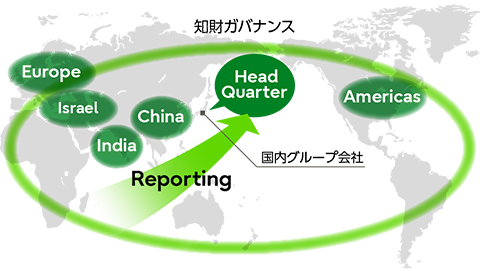 知的財産ガバナンス体制をあらわした図
