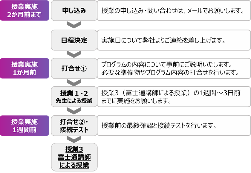 実施までの流れを表した図