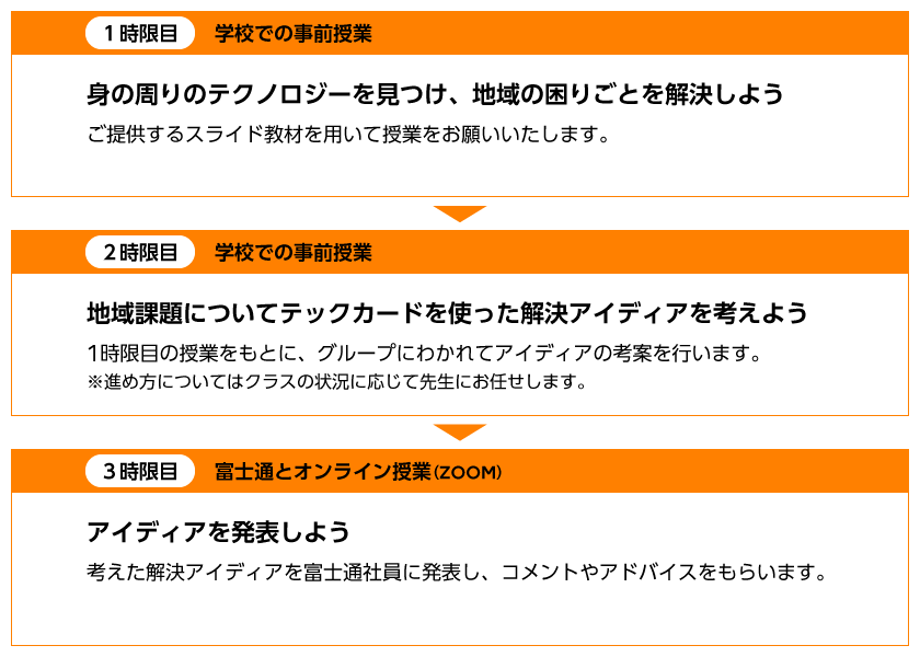 プログラムの流れの図