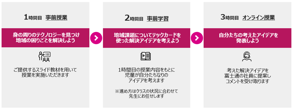 プログラムの流れを表す図