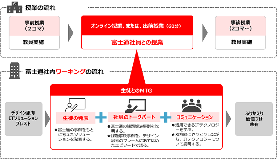 プログラムの流れの図