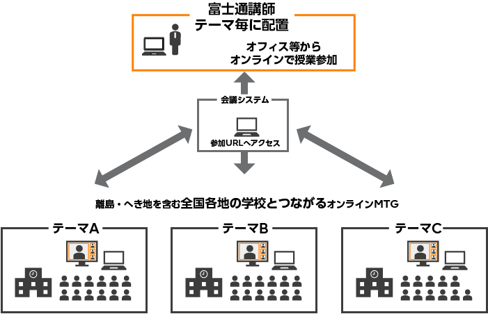 オンライン授業のイメージ