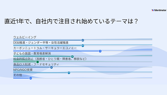 直近1年で自社内で注目され始めているテーマ