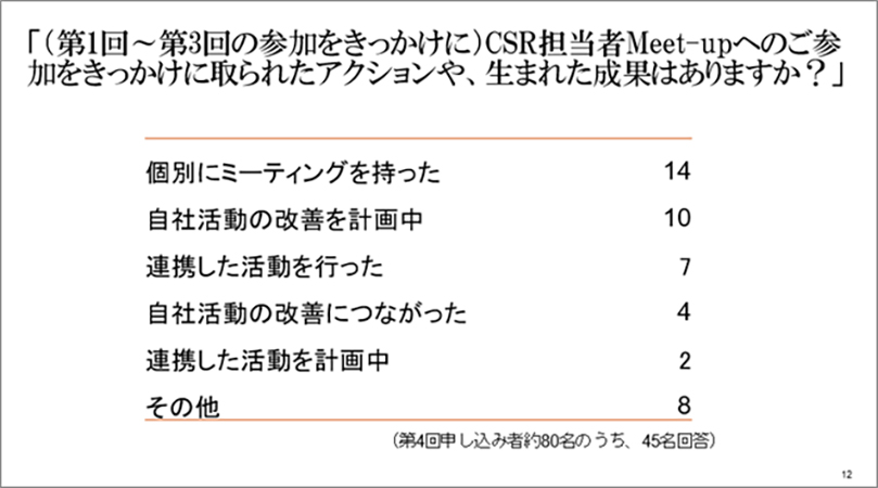 過去の同様のイベント後の成果アンケート結果、個別にミーティングを持ったが最多