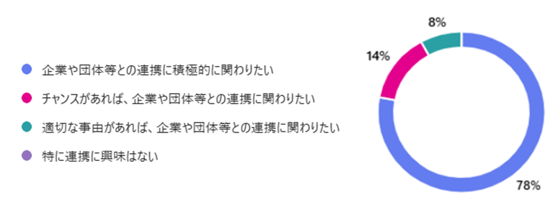 事後アンケートの円グラフ。企業や団体等との連携に関わりたいという声が78%を占める