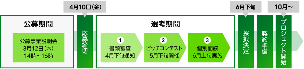 公募スケジュールの画像