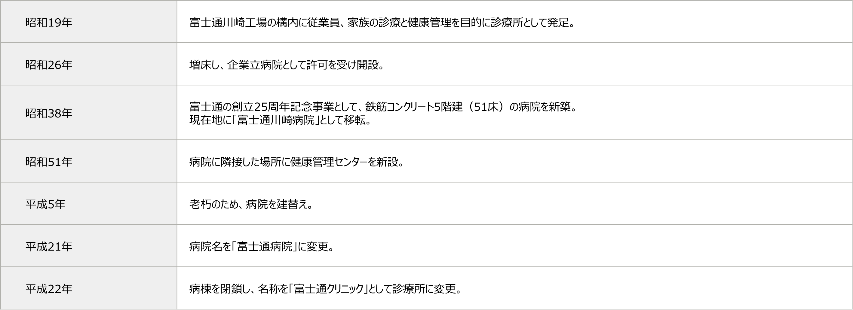 富士通クリニックの沿革の図表