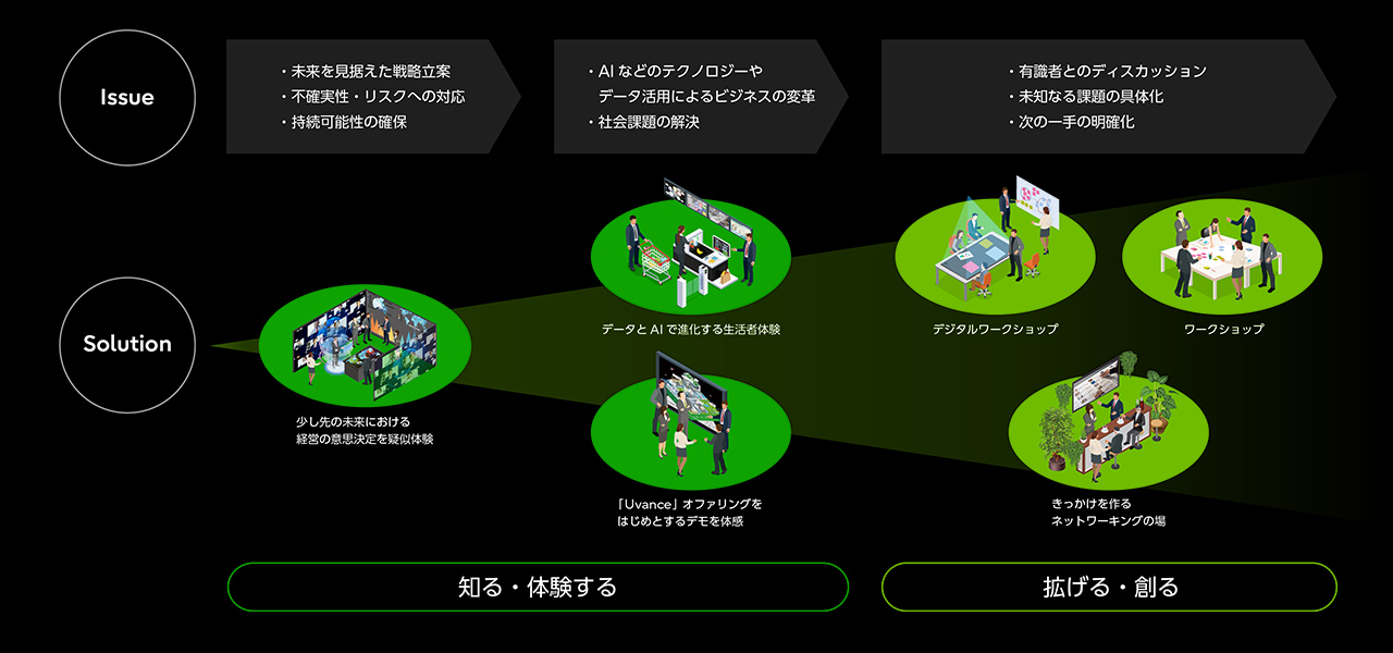 Uvance Experience Centerのカスタマージャーニー