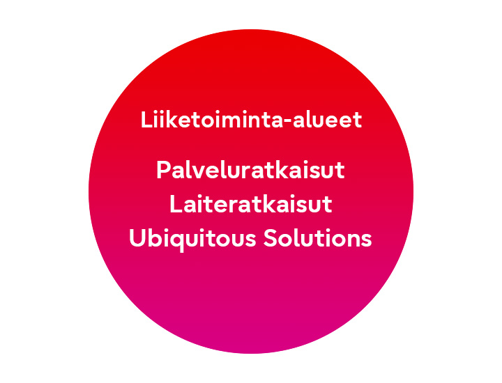 Liiketoiminta-alueet: Palveluratkaisut Laiteratkaisut Ubiquitous Solutions