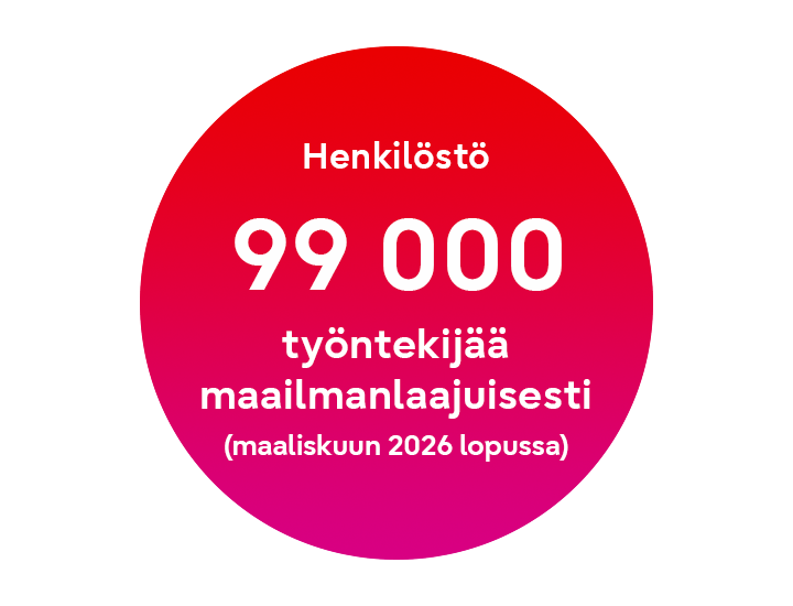 Henkilöstö: 113 000 maailmanlaajuisesti (31.3.2025)