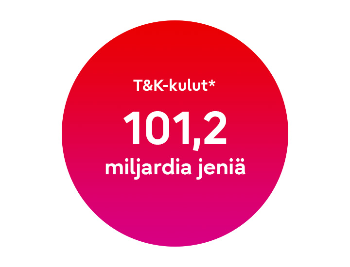 Liikevaihto* 3 550,1 miljardia jeniä T&K-kulut* 101,2 miljardia jeniä