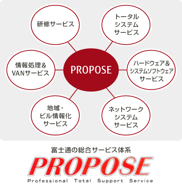 PROPOSEのサービス体系を図で表現した画像