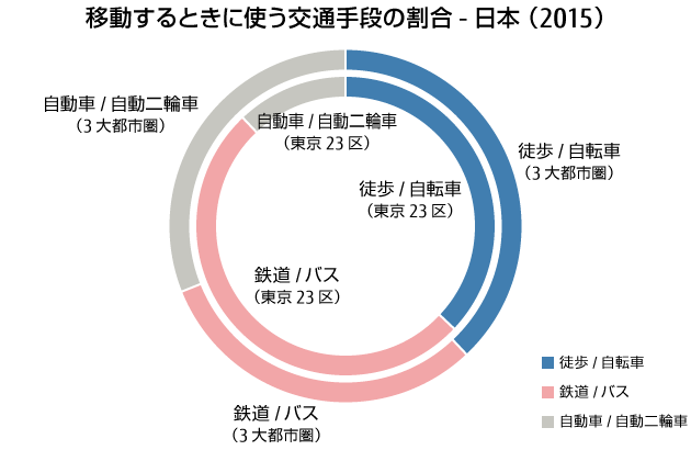 2015年における日本の移動手段の割合を示すドーナツグラフ。東京23区と3大都市圏で、徒歩/自転車、鉄道/バス、自動車/自動二輪車の利用割合が比較されている。