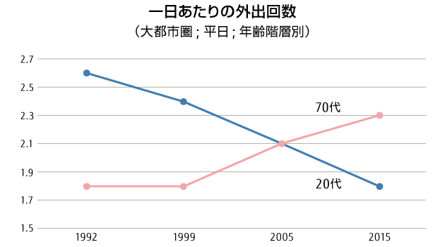 大都市圏における平日の一日当たりの外出回数(年齢階層別)を示す折れ線グラフ。20代の外出回数が1992年から2015年にかけて減少する一方、70代の外出回数は増加傾向にある。