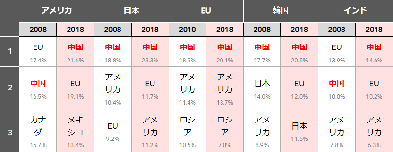 表1 主要国・地域における中国からの輸入率の変化