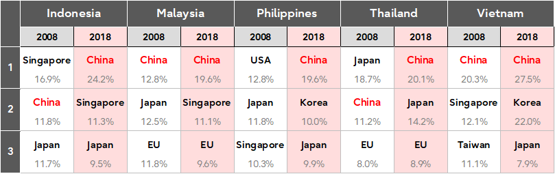Table 1 Changes in share of imports from China in imports of major countries/regions