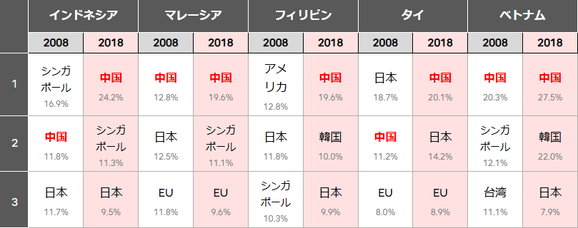 表1 主要国・地域における中国からの輸入率の変化