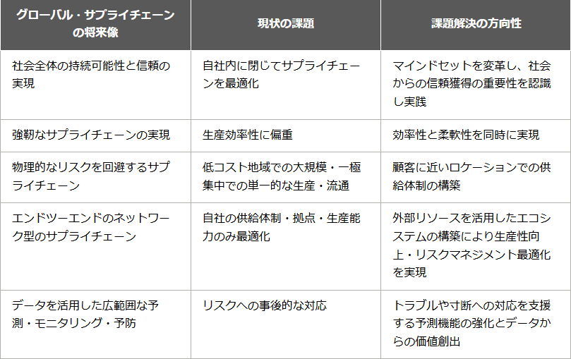 表2 これからのグローバルサプライチェーンが備えるべき特徴