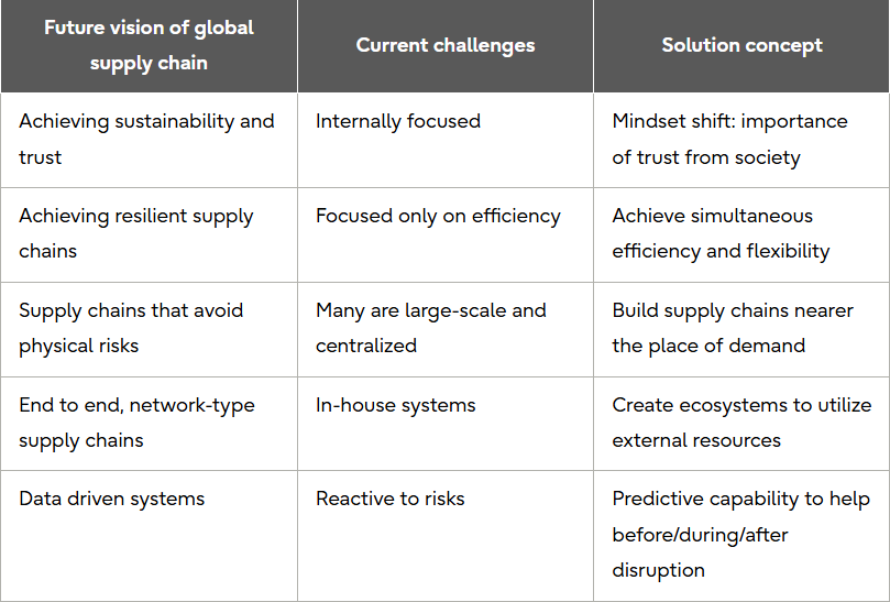 Table 2 Future global supply chain characteristics