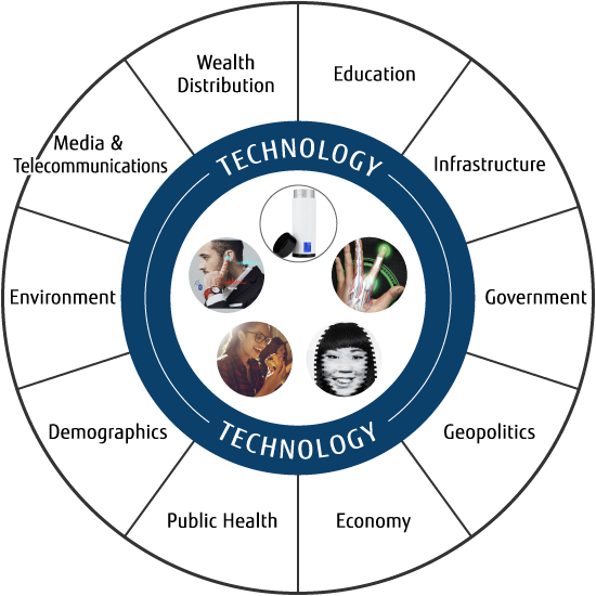 Diagram showing Technology at the center, influencing 10 macro forces of change Wealth Distribution, Education, Infrastructure, Government, Geopolitics, Economy, Public Health, Demographics, Environment, and Media & Telecommunications.