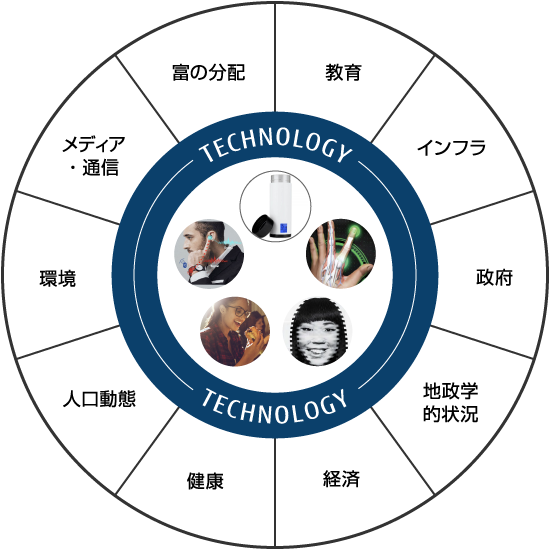 テクノロジーが中心に位置し、富の分配、教育、インフラ、政府、地政学、経済、公衆衛生、人口動態、環境、メディアと通信という10個のマクロな力に影響を与えていることを示す円形図。
